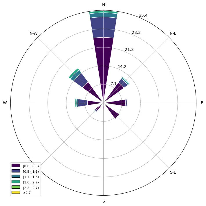Kogu andmete tuulteroos